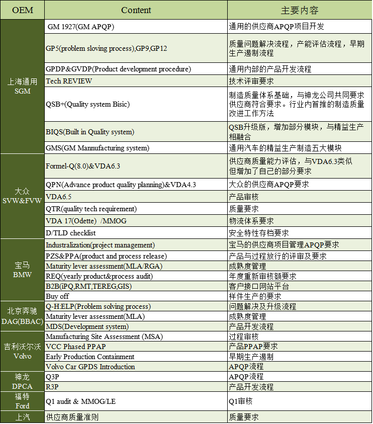 BYD比亞迪汽車供應商評審