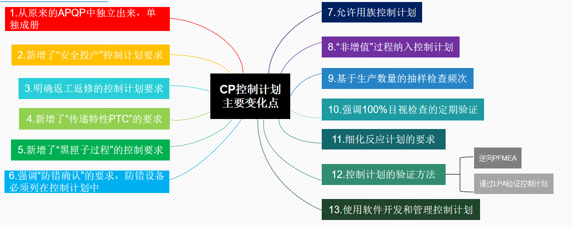 新版控制計劃CP的主要變化點