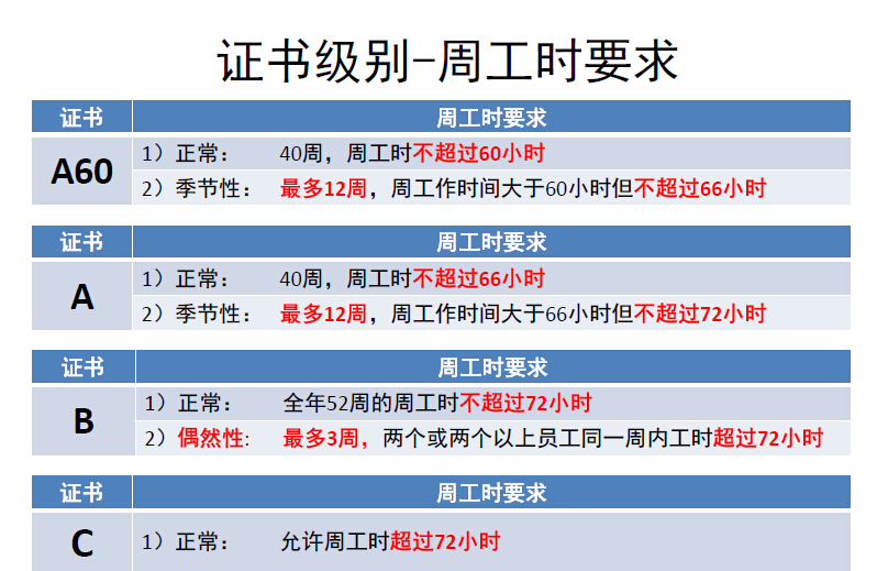 ICTI驗廠咨詢——ICTI認證認證書級別對應的周工作時間