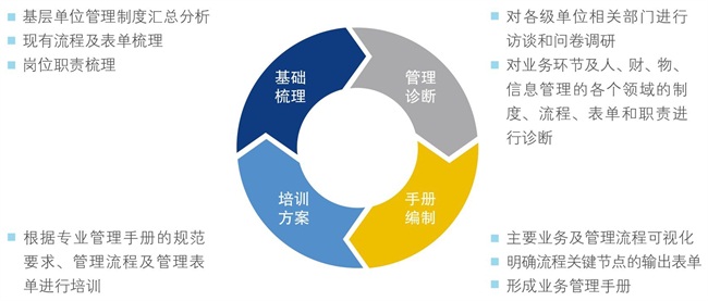 流程管理體系建設